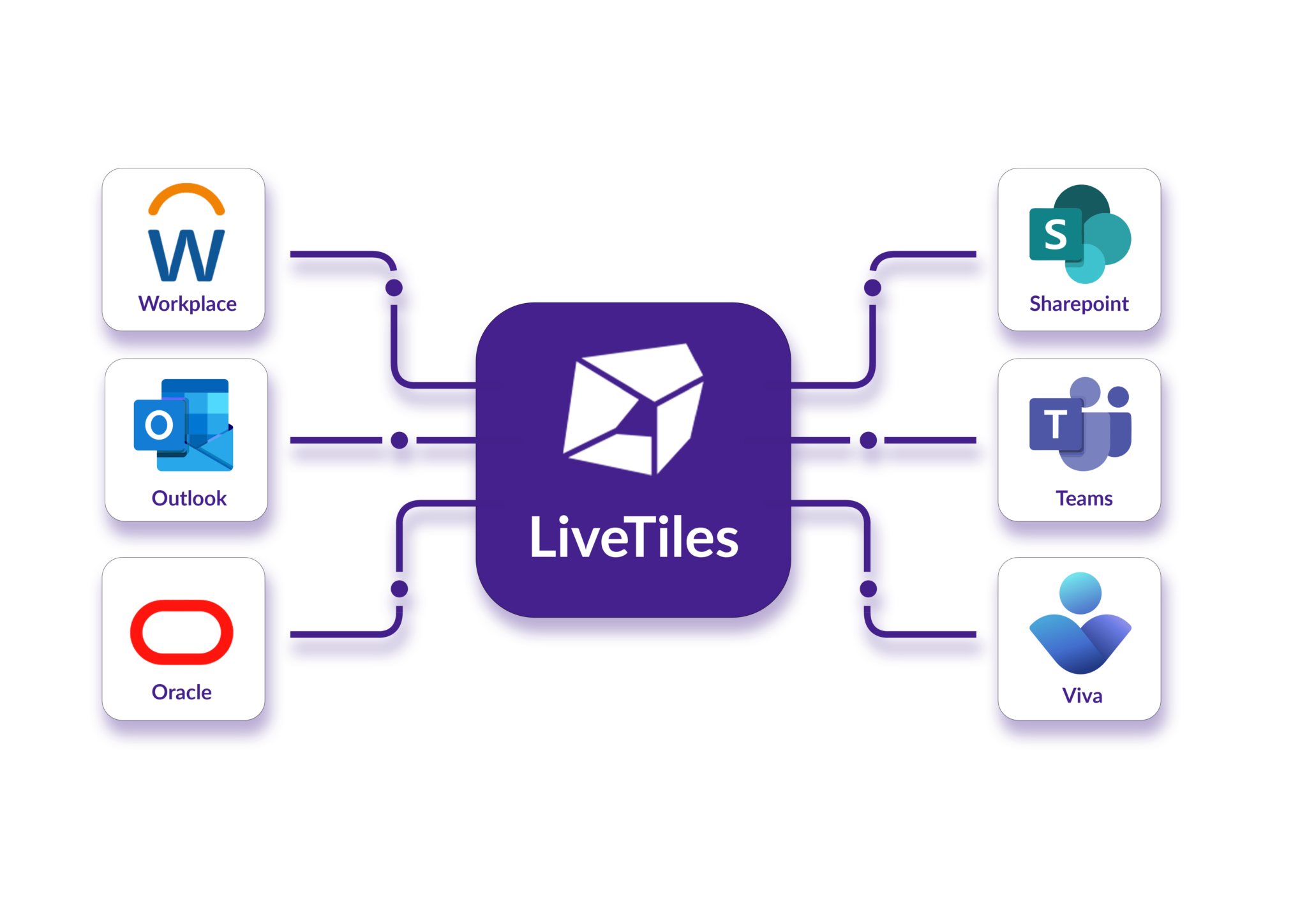 LiveTiles Intranet Solution is built on Microsoft SharePoint with Robust Integrations